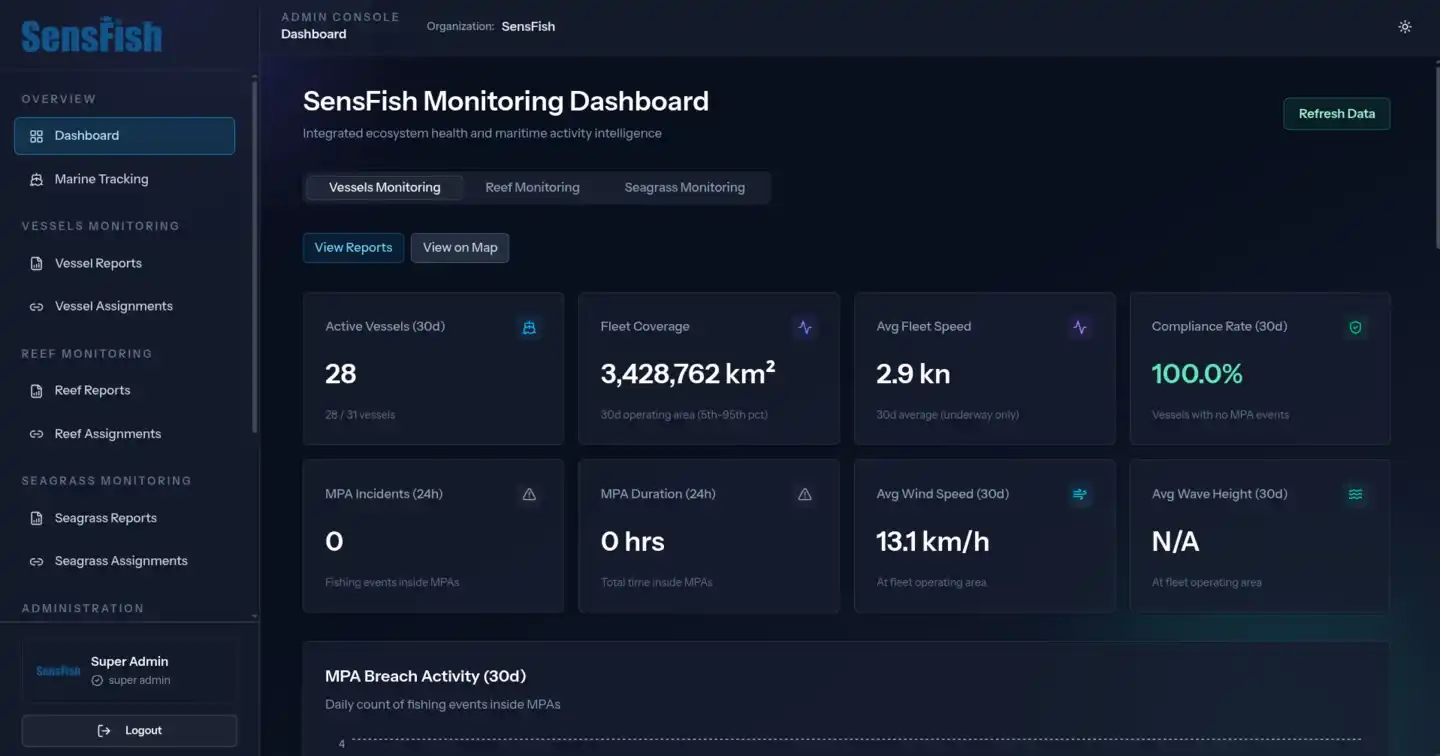 SensFish monitoring dashboard with vessel activity, fleet coverage, compliance rate, and marine protected area breach metrics