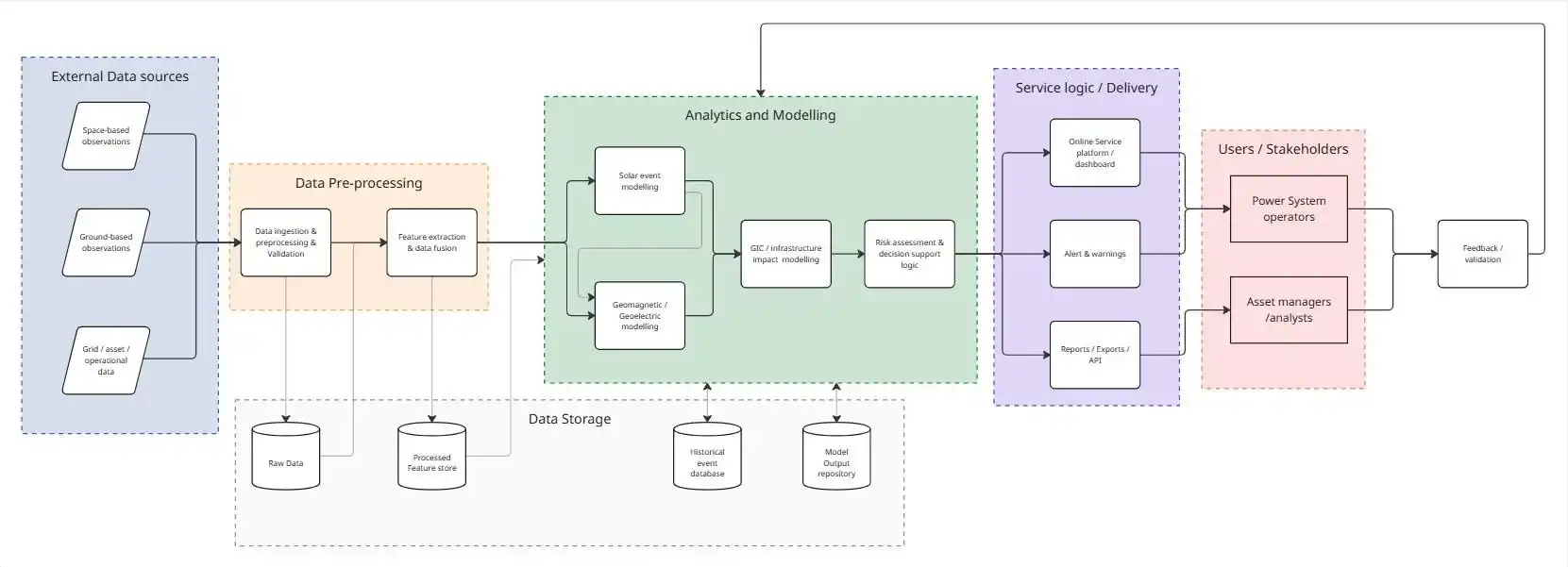 Service architecture diagram: external data sources, pre-processing, analytics and modelling, service delivery and users, with shared data storage