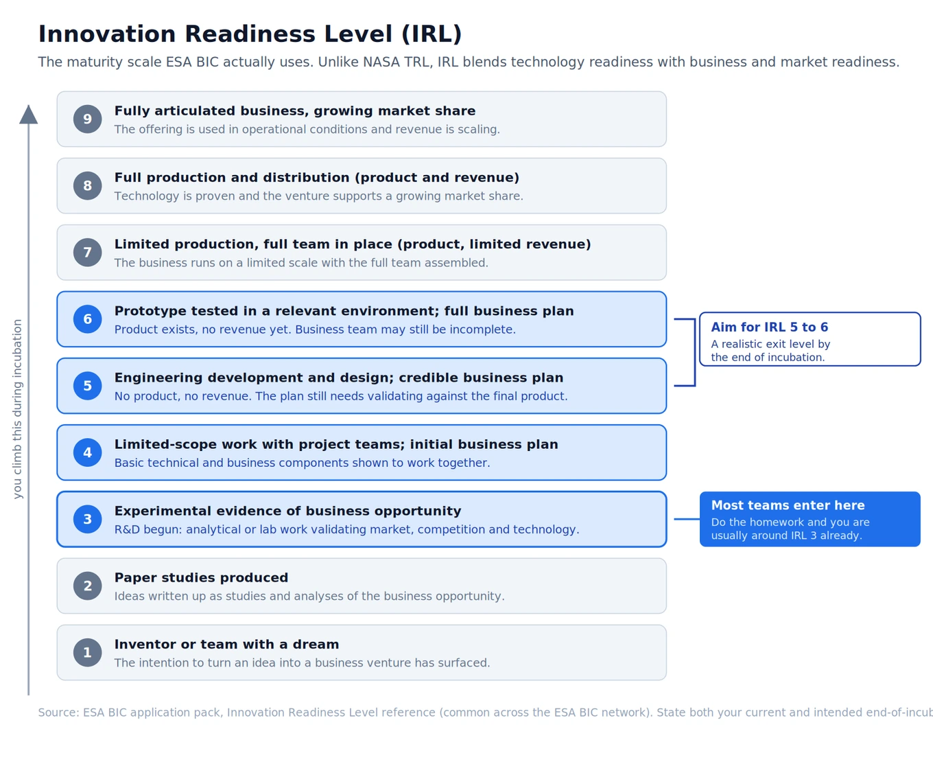 The Innovation Readiness Level (IRL) scale from 1 to 9, blending technology and business maturity, with entry around IRL 3 and target IRL 5 to 6