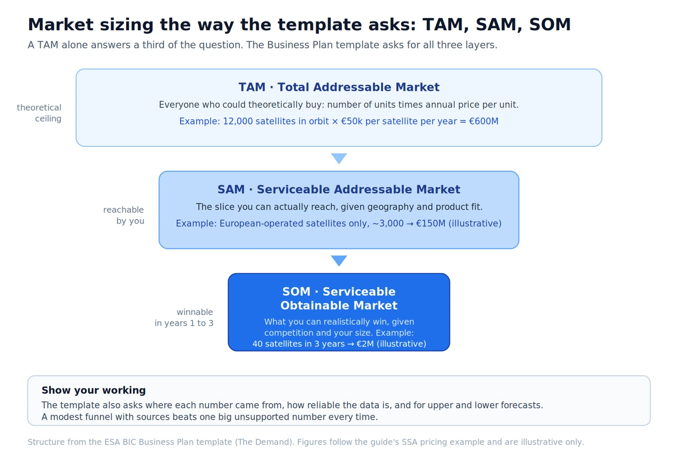 TAM, SAM, SOM market sizing funnel continuing the SSA pricing example