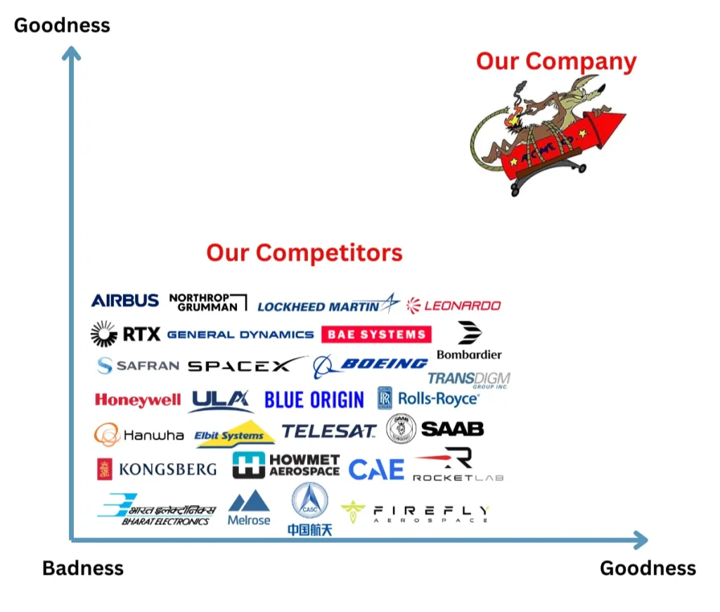 Fictional competitor analysis where you are better than everyone else. Very bad idea in an ESA BIC application.